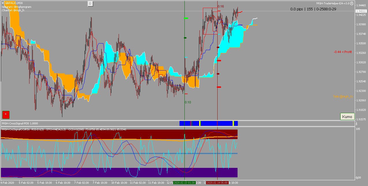 اندیکاتور MGH-CrsSignalCciRsi
