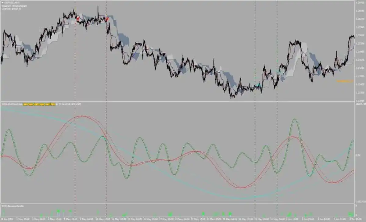 اندیکاتور مولتی استوک