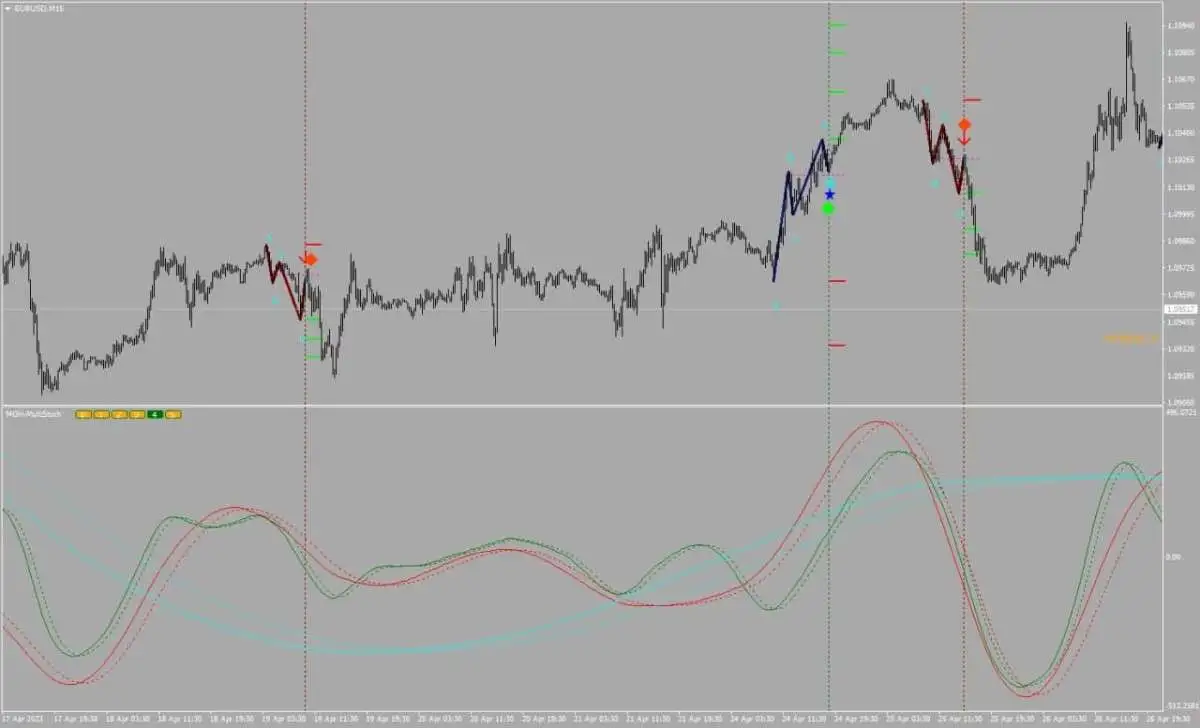 اندیکاتور مولتی استوک